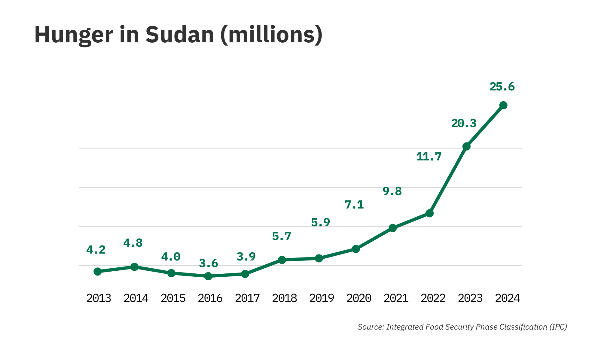 Graph showing hunger rates in Sudan from 2013 to 2024, using IPC data.