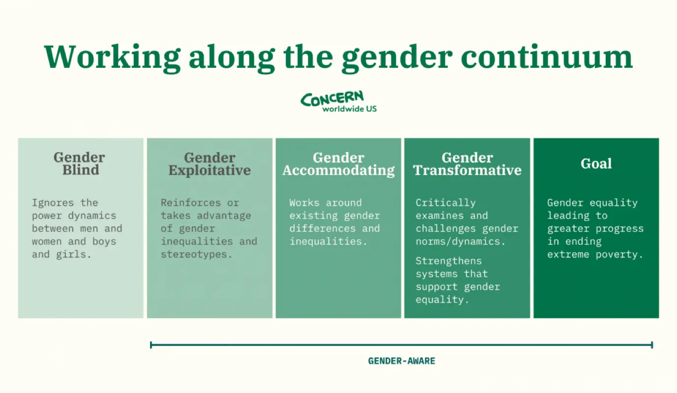 Infographic about working along the gender continuum