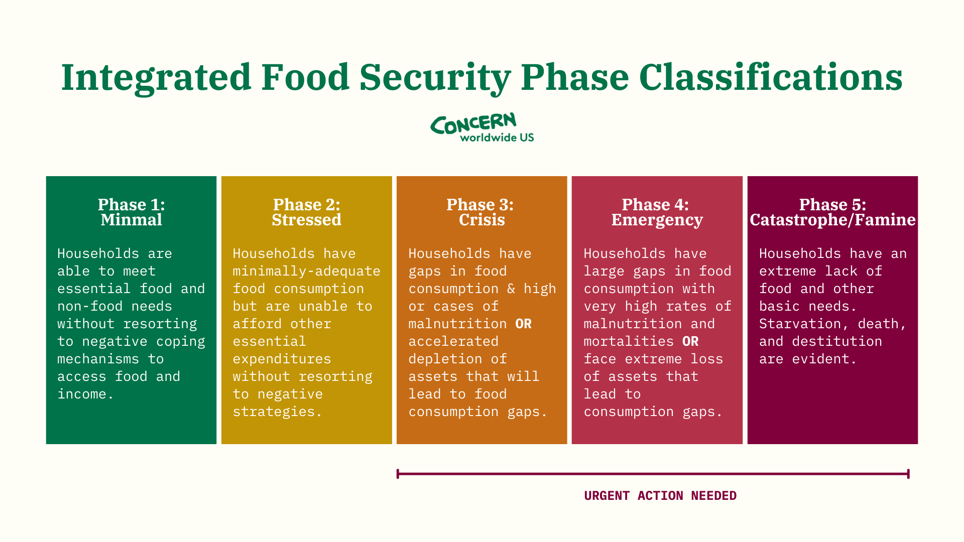 Integrated Food Security Phase Classification chart