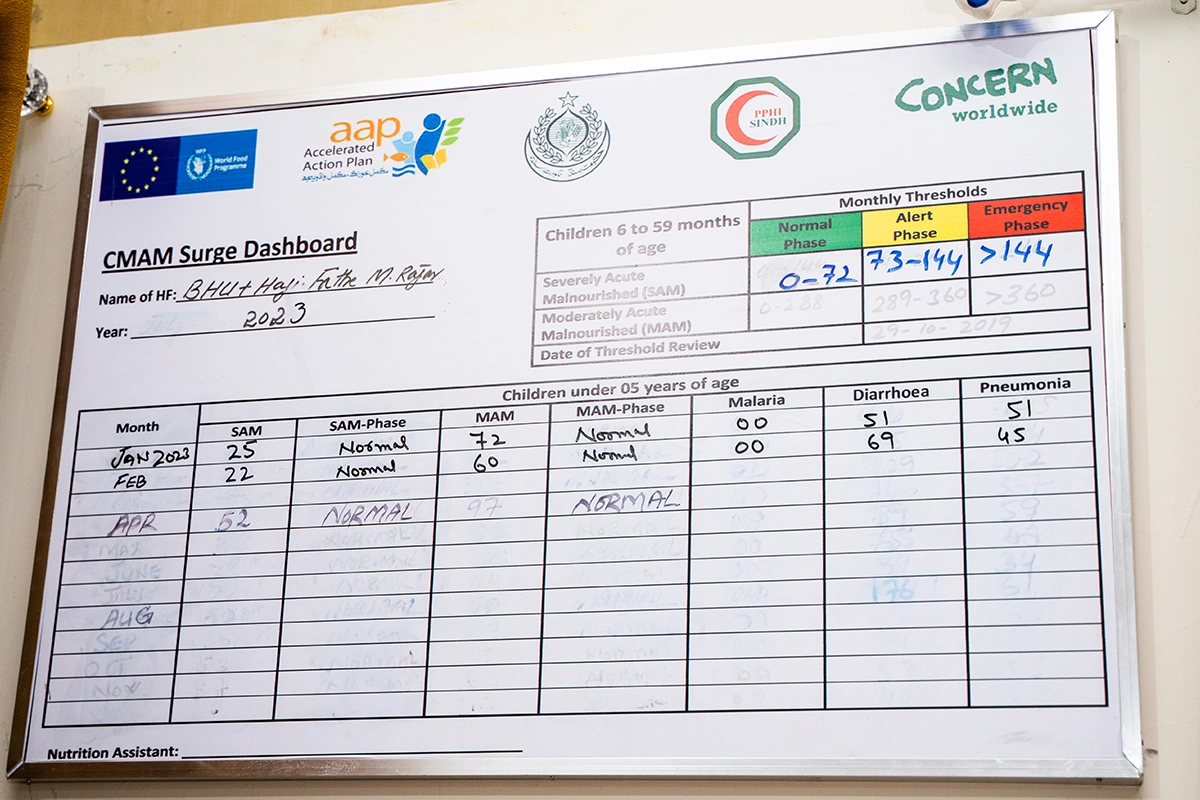 A Surge monitoring dashboard in Pakistan. (Photo: Concern Worldwide)