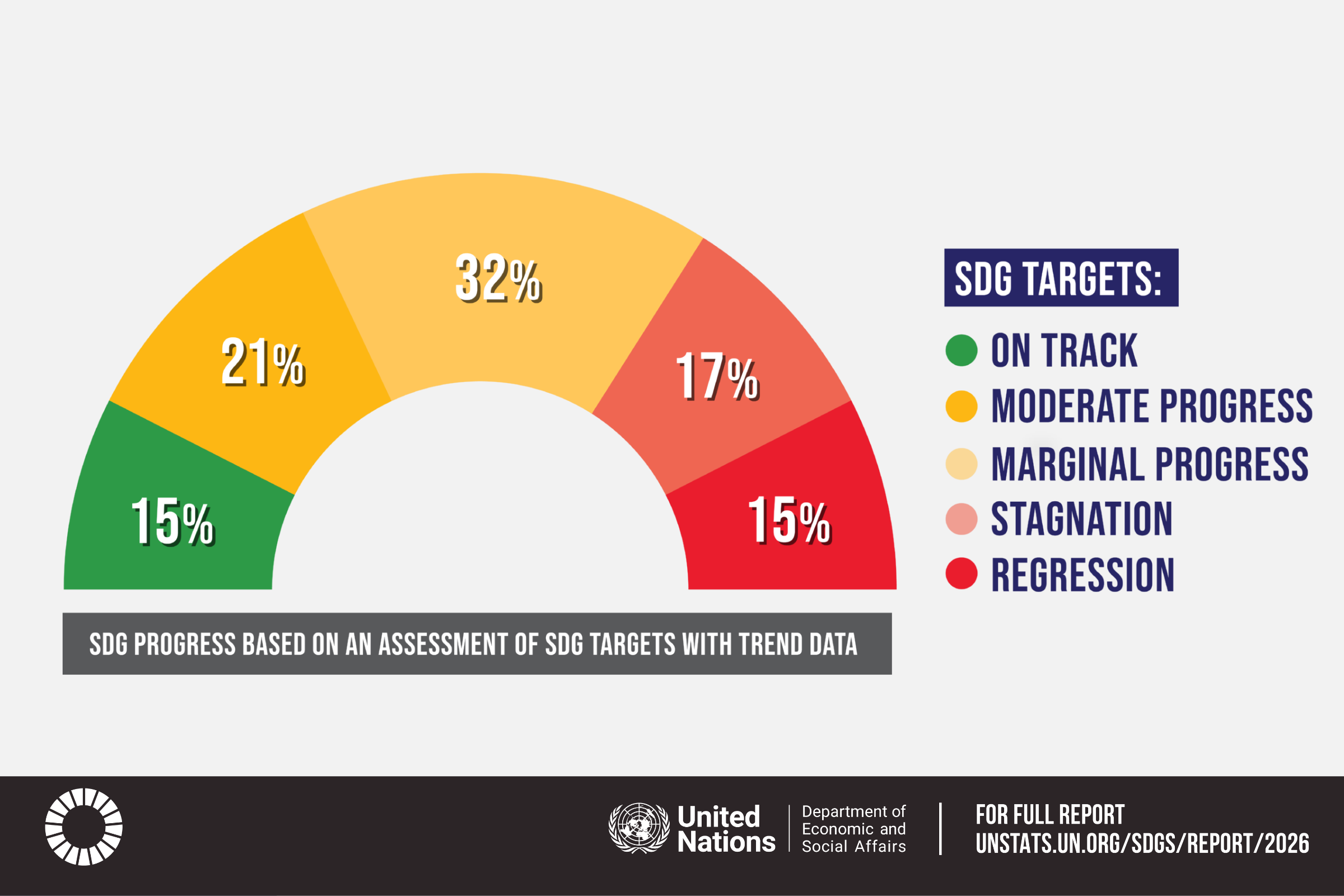 The latest progress report for SDG targets, published by the UN in June, 2026. Image courtesy of the UN.