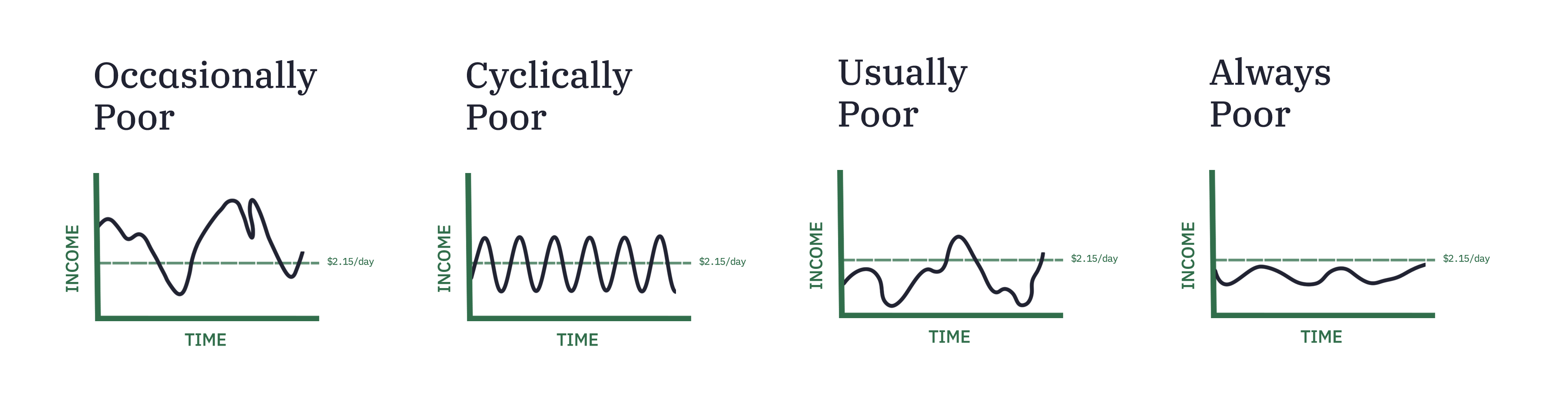 Charts showing four types of poverty: Occasionally Poor, Cyclically Poor, Usually Poor, and Always Poor. This is based on the revised poverty line of $2.15 a day.