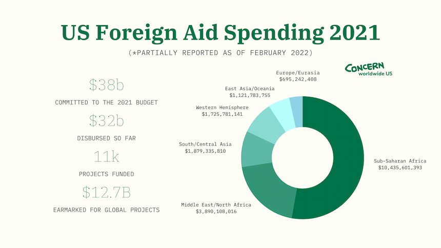 US foreign aid spending, current as of February 2022