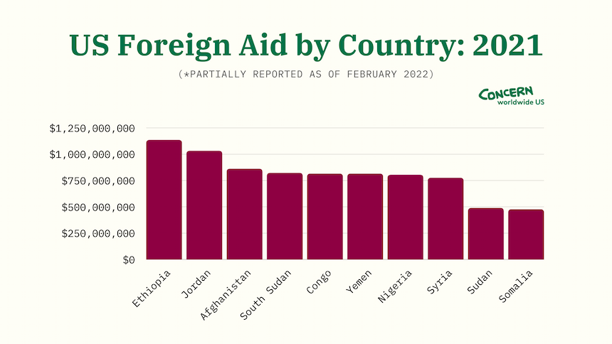 US foreign aid spending by country for 2021