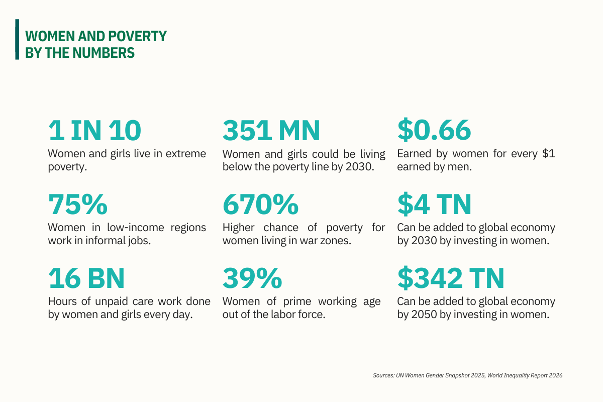Statistics about women and poverty as of 2026.