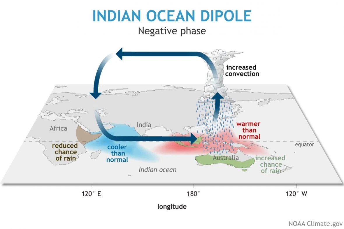 Chart of Indian Ocean dipole negative phase.